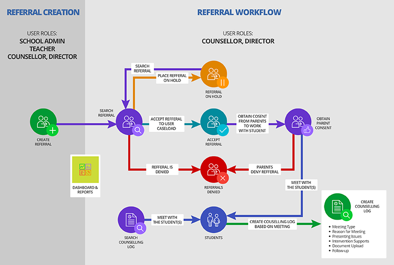 Dossier - Counseling
